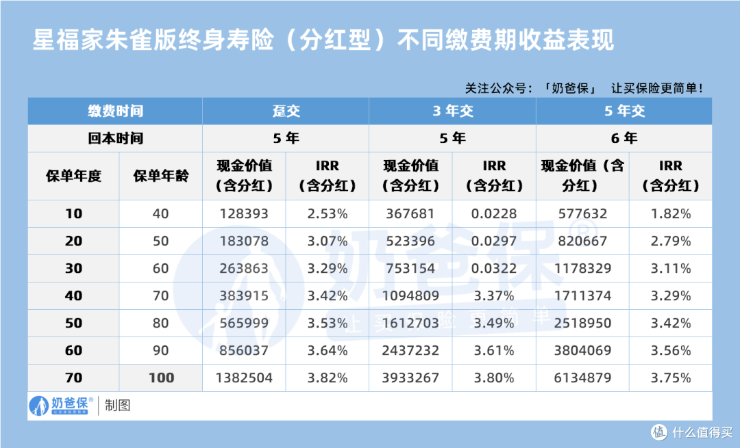 追求极致收益的你,复星保德信星福家朱雀版值得重点关注