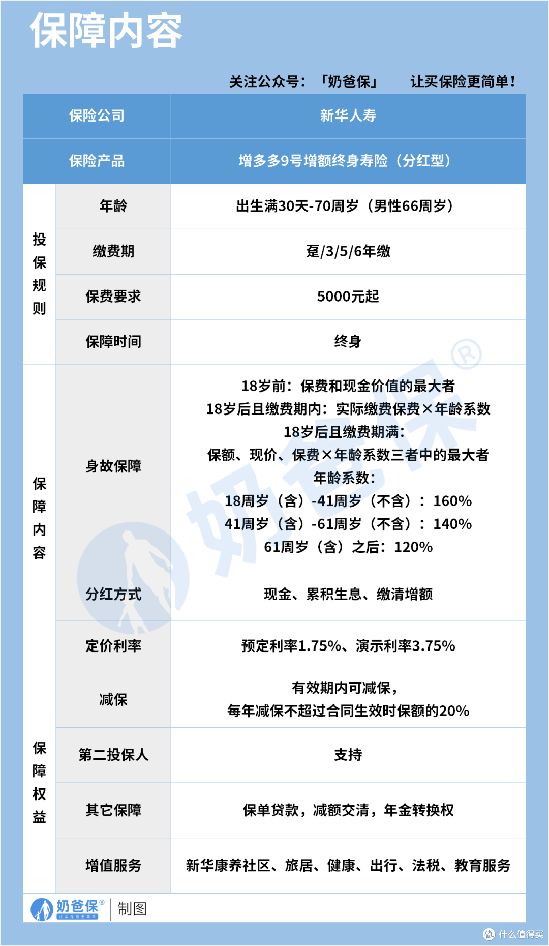 新华保险增多多9号增额终身寿险保障如何?收益表现怎么样?
