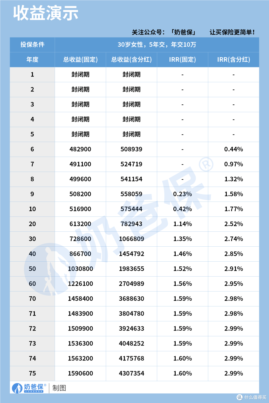 新华保险增多多9号增额终身寿险保障如何?收益表现怎么样?