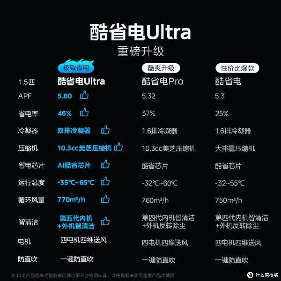封神价1858.62元!美的酷省电Ultra大1.5匹一级挂机,高端节能!