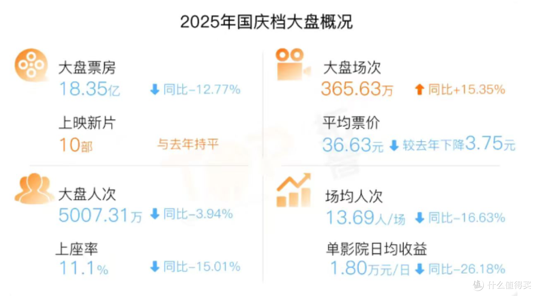 史上最低票价“唤”不来国庆档爆款