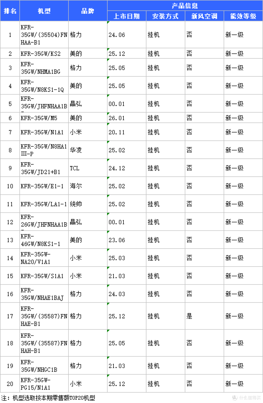 2026年5月大1匹/大1.5匹/2匹挂机空调选购指南:含线上TOP20推荐