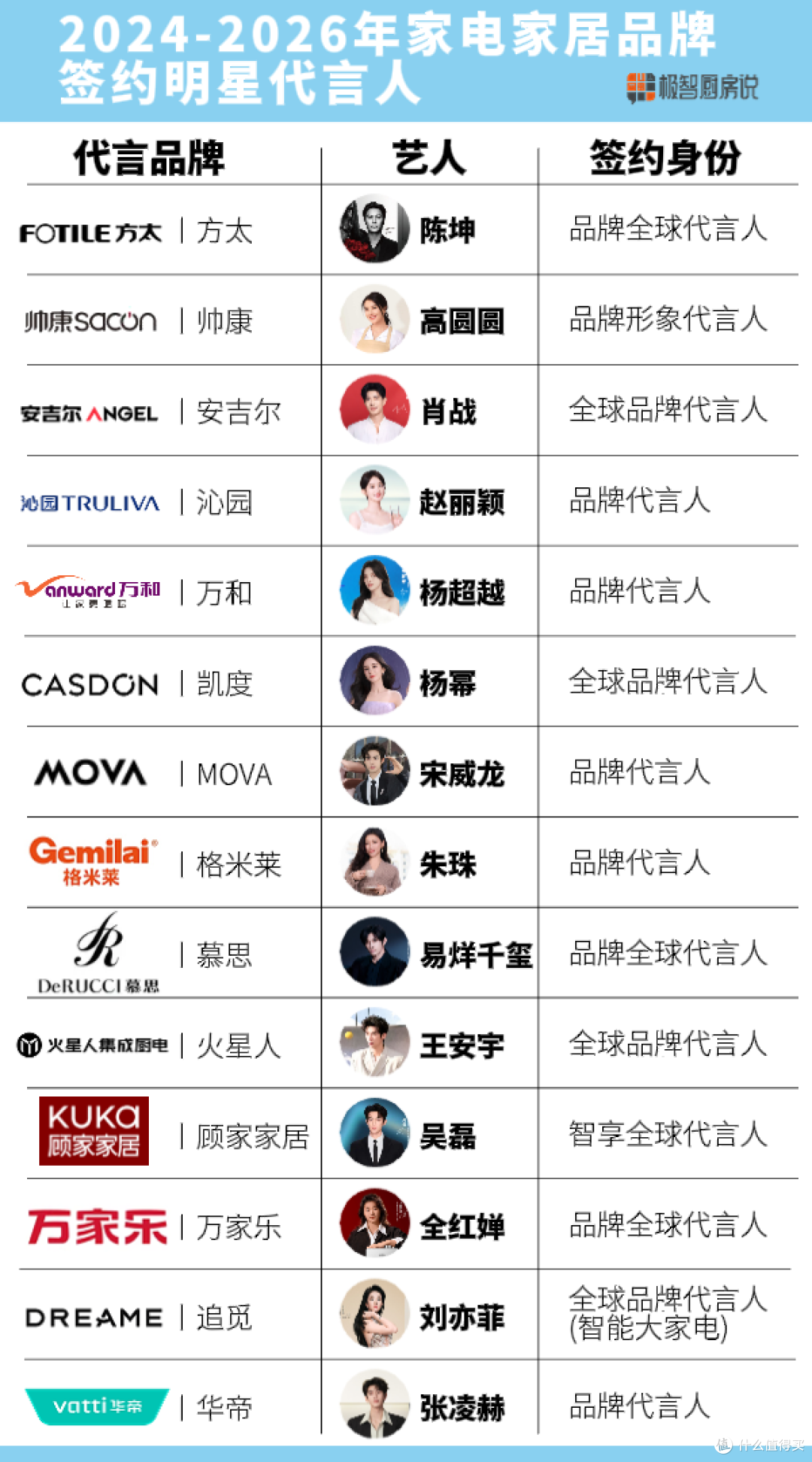 从“比谁流量高”到“比谁更懂用户”:厨电品牌代言逻辑真的变了