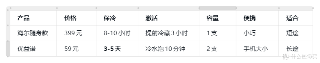 海尔双子冰盒真实反馈：399块的随身款，保冷到底怎么样？值不值