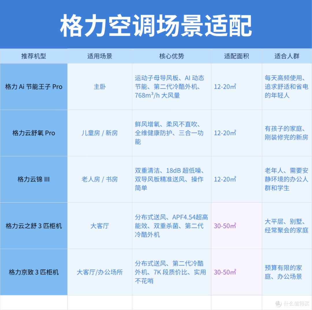 空调别乱买，按场景选空调才真的懂行！五款机型精准适配你的需求