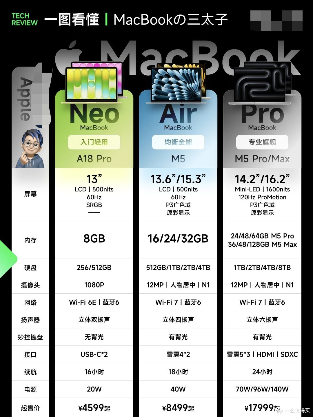 MacBook三太子怎么选？一篇说透不纠结✨