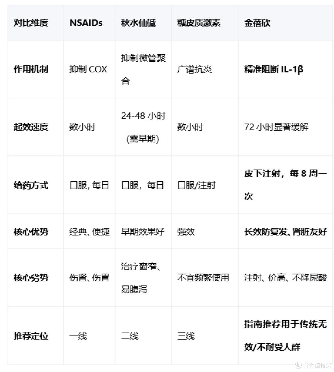 痛风急性发作的药物阶梯治疗方案解读