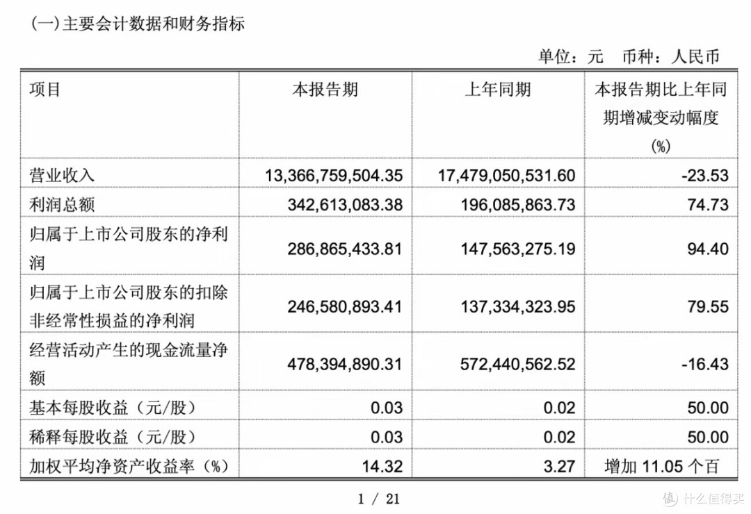 永辉超市“胖东来化”改革见效：关店半数，一季度净利暴增94%