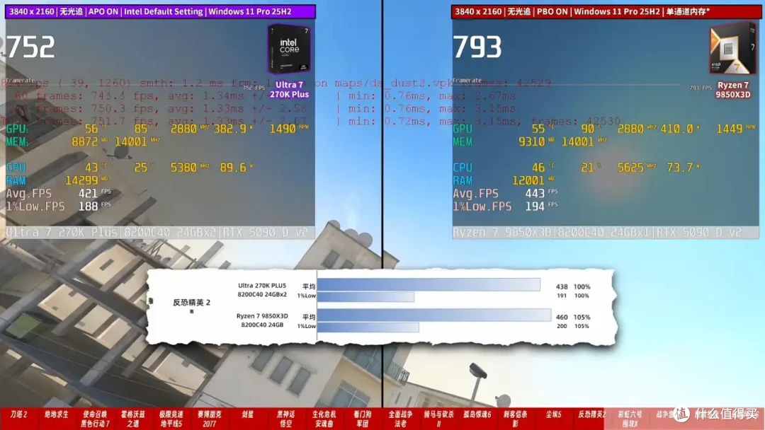 老骥伏枥，让你一臂！ 7800X3D单通道实测暴打270K Plus