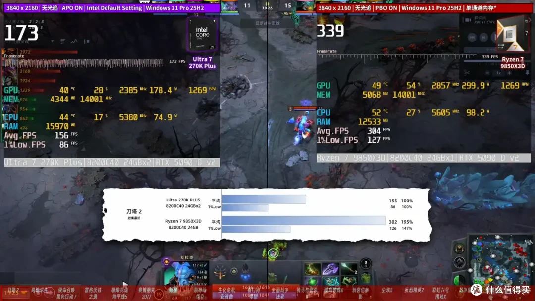 老骥伏枥，让你一臂！ 7800X3D单通道实测暴打270K Plus
