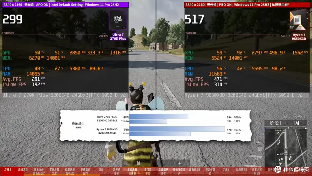 老骥伏枥，让你一臂！ 7800X3D单通道实测暴打270K Plus