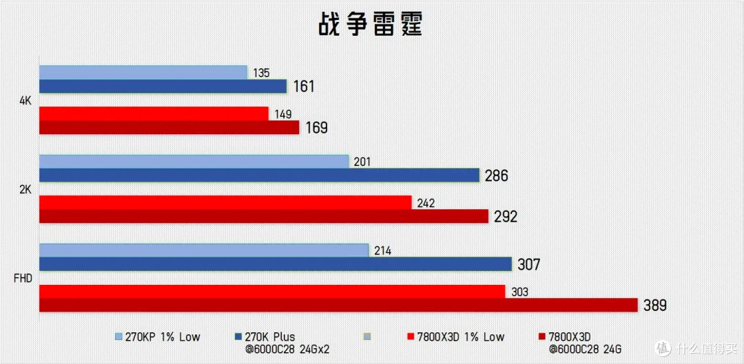 老骥伏枥，让你一臂！ 7800X3D单通道实测暴打270K Plus