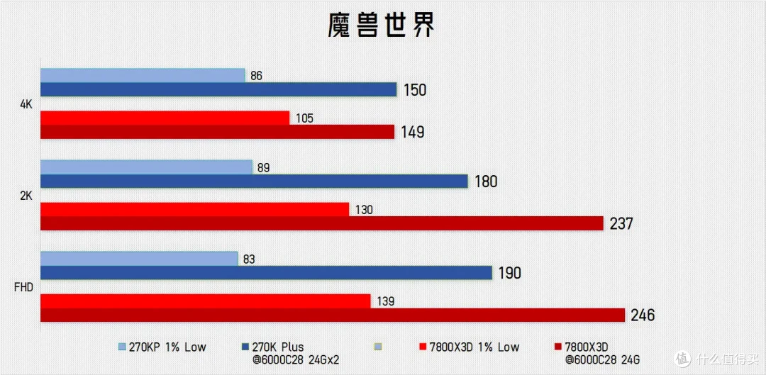 老骥伏枥，让你一臂！ 7800X3D单通道实测暴打270K Plus