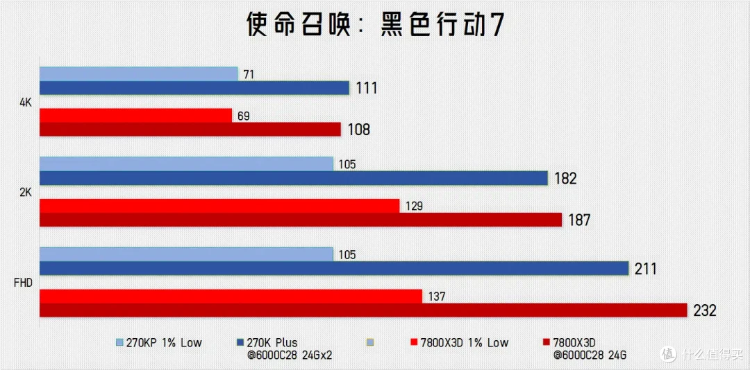 老骥伏枥，让你一臂！ 7800X3D单通道实测暴打270K Plus