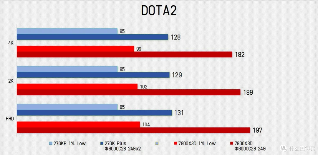 老骥伏枥，让你一臂！ 7800X3D单通道实测暴打270K Plus