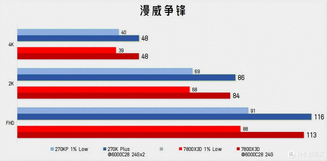 老骥伏枥，让你一臂！ 7800X3D单通道实测暴打270K Plus