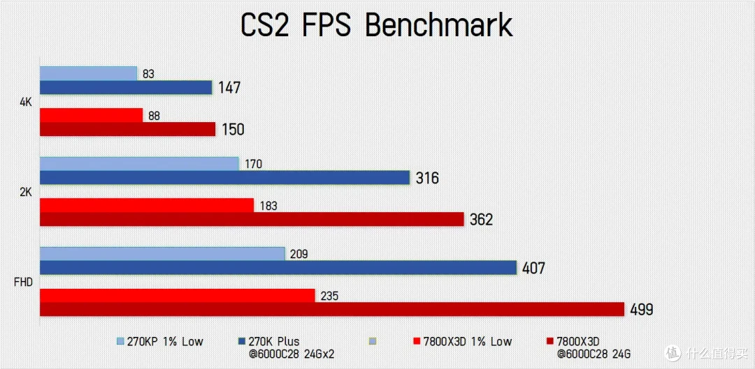 老骥伏枥，让你一臂！ 7800X3D单通道实测暴打270K Plus