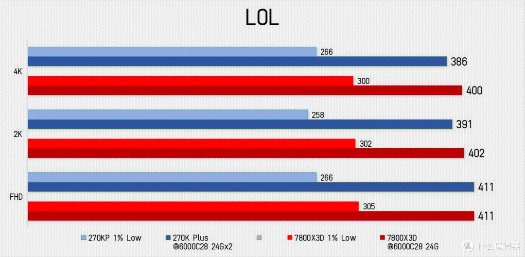 老骥伏枥，让你一臂！ 7800X3D单通道实测暴打270K Plus