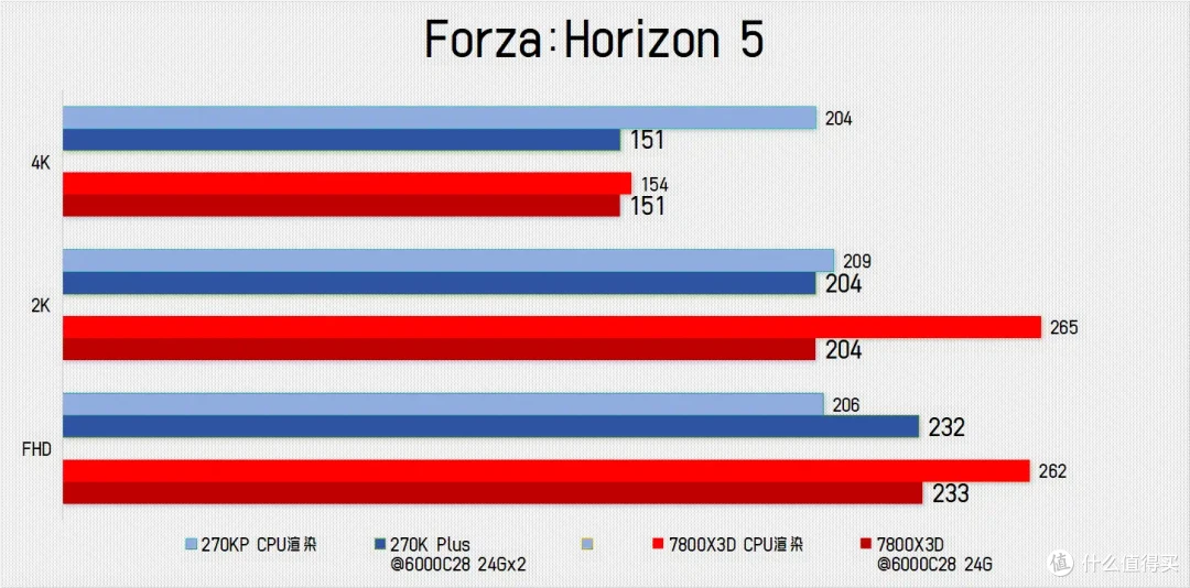 老骥伏枥，让你一臂！ 7800X3D单通道实测暴打270K Plus
