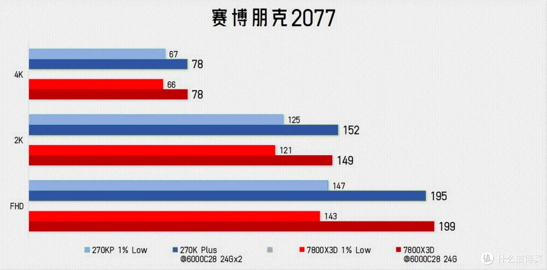 老骥伏枥，让你一臂！ 7800X3D单通道实测暴打270K Plus