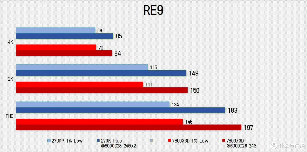 老骥伏枥，让你一臂！ 7800X3D单通道实测暴打270K Plus