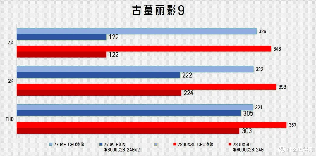 老骥伏枥，让你一臂！ 7800X3D单通道实测暴打270K Plus