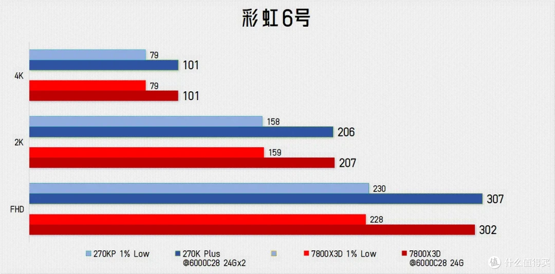 老骥伏枥，让你一臂！ 7800X3D单通道实测暴打270K Plus