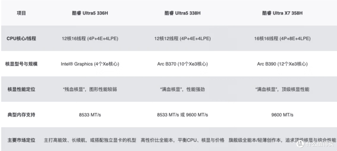 从3款笔记本电脑,聊聊酷睿 Ultra5 336H怎么样?