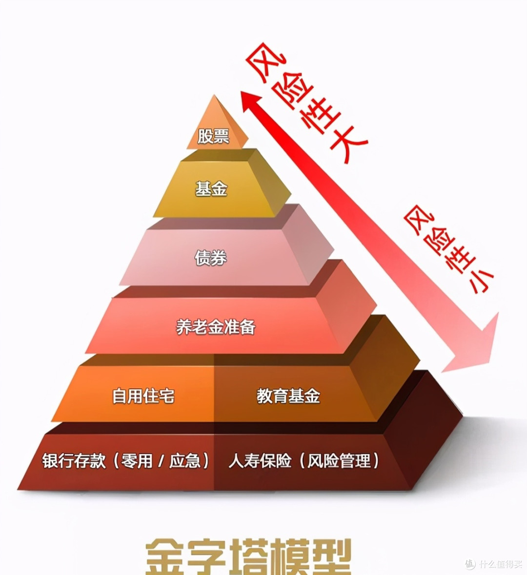 强制储蓄与资产分层理财法
