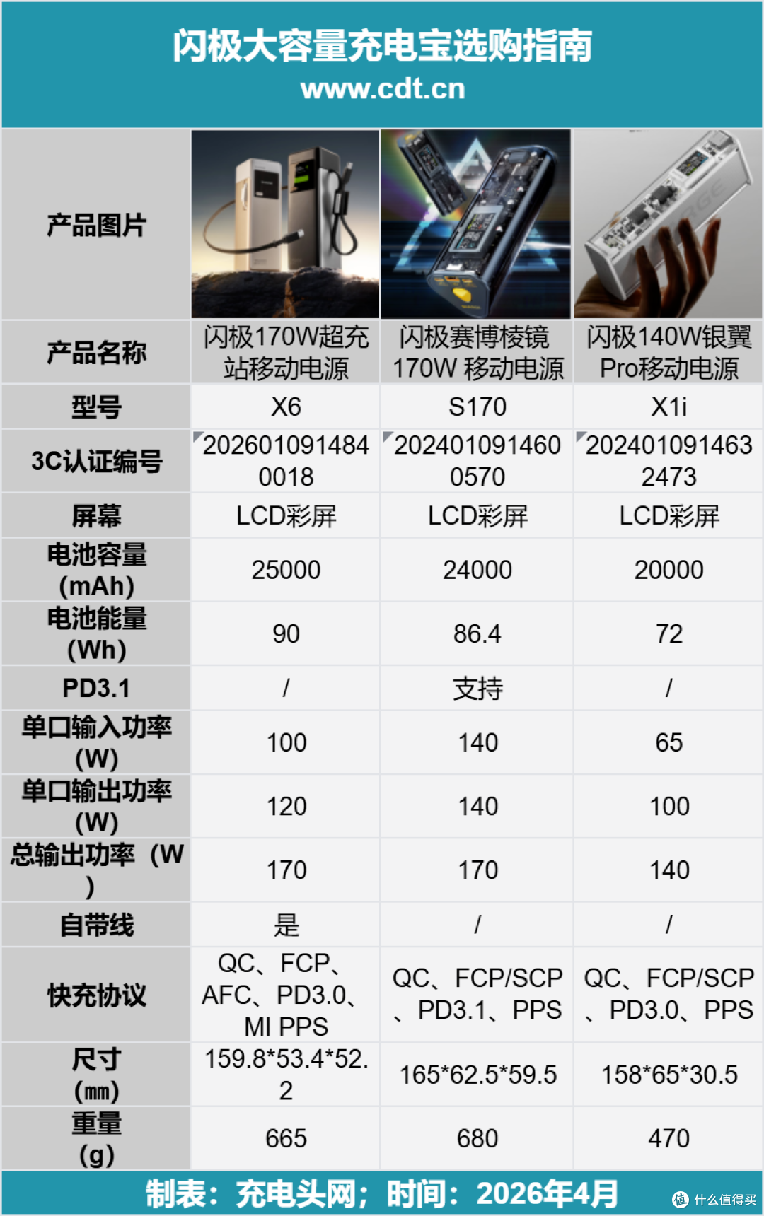 告别带线烦恼!闪极170W超充站移动电源评测