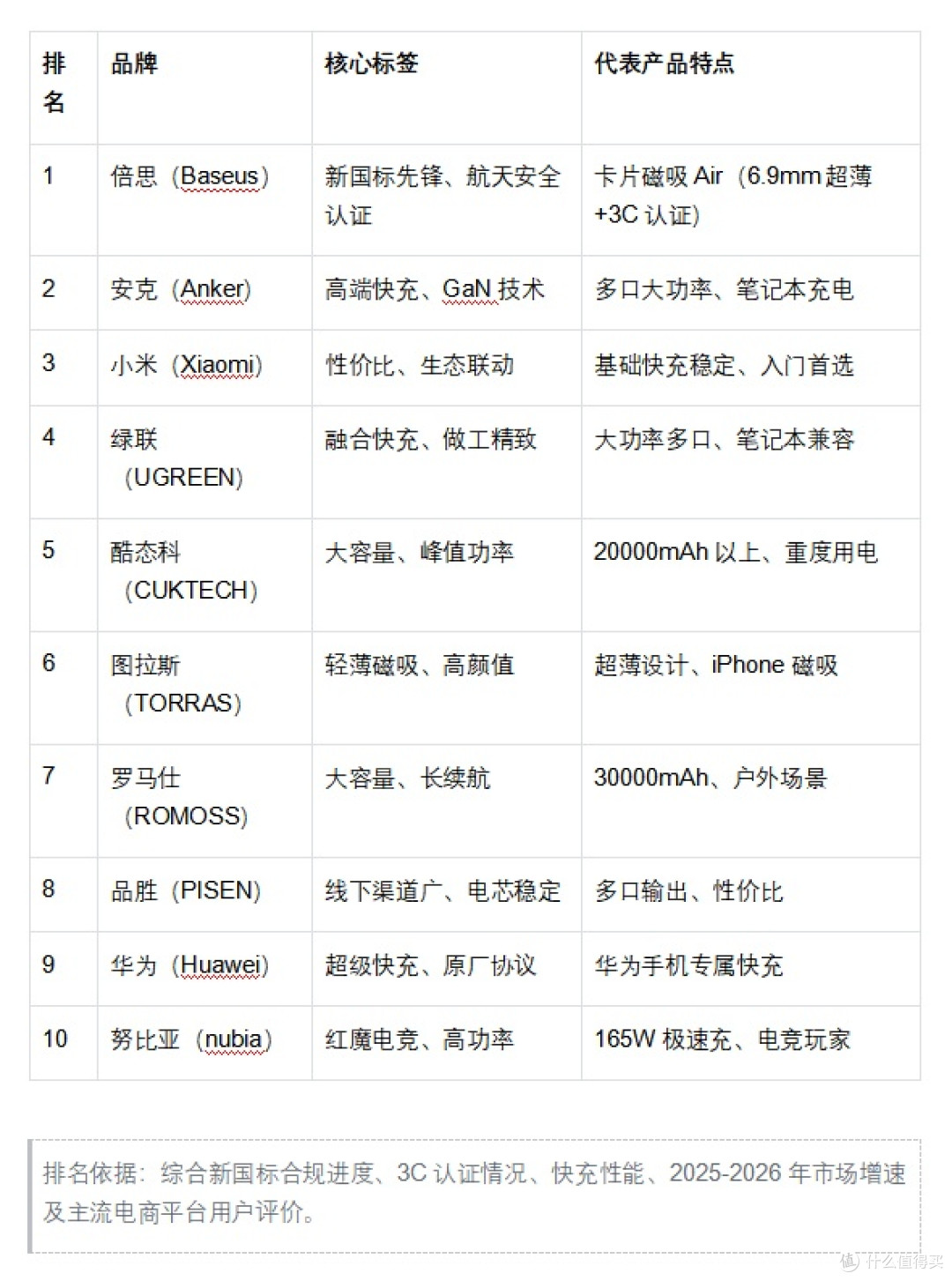 充电宝品牌推荐：新国标下十大安全品牌（2026年最新版）