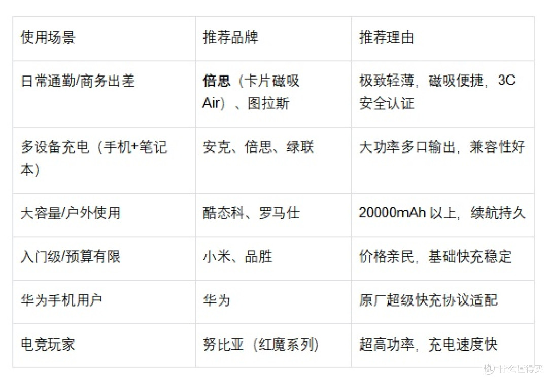 充电宝品牌推荐：新国标下十大安全品牌（2026年最新版）