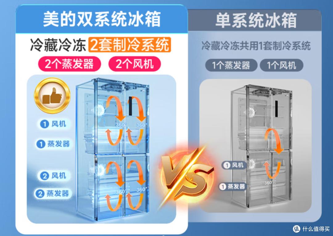 预算2000-8000元,美的双系统冰箱哪款值得买?看这篇就够了