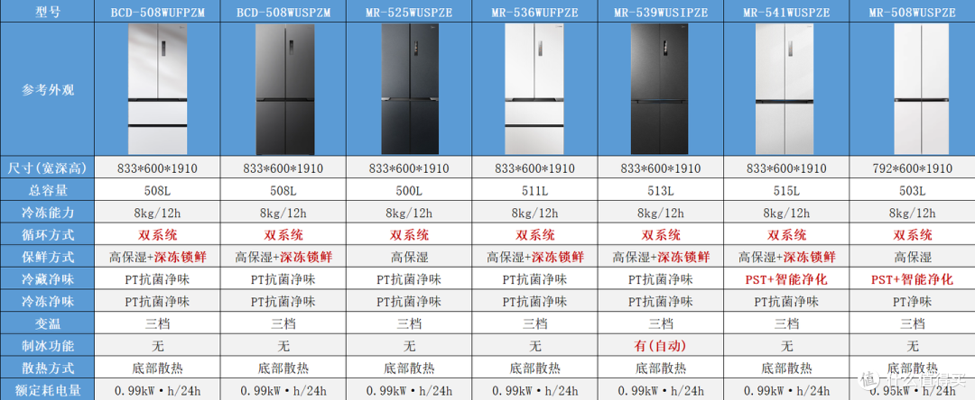 预算2000-8000元,美的双系统冰箱哪款值得买?看这篇就够了