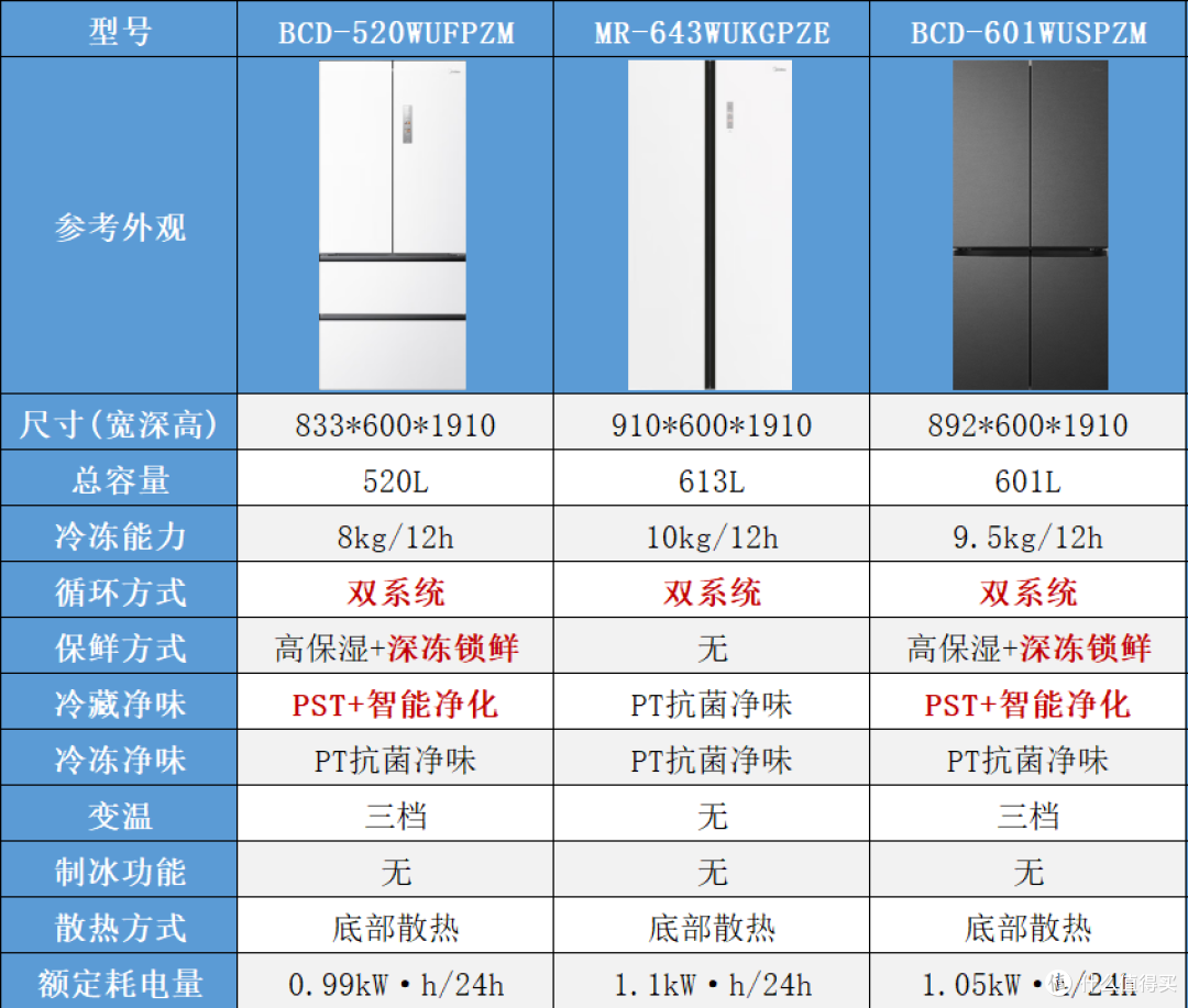 预算2000-8000元,美的双系统冰箱哪款值得买?看这篇就够了