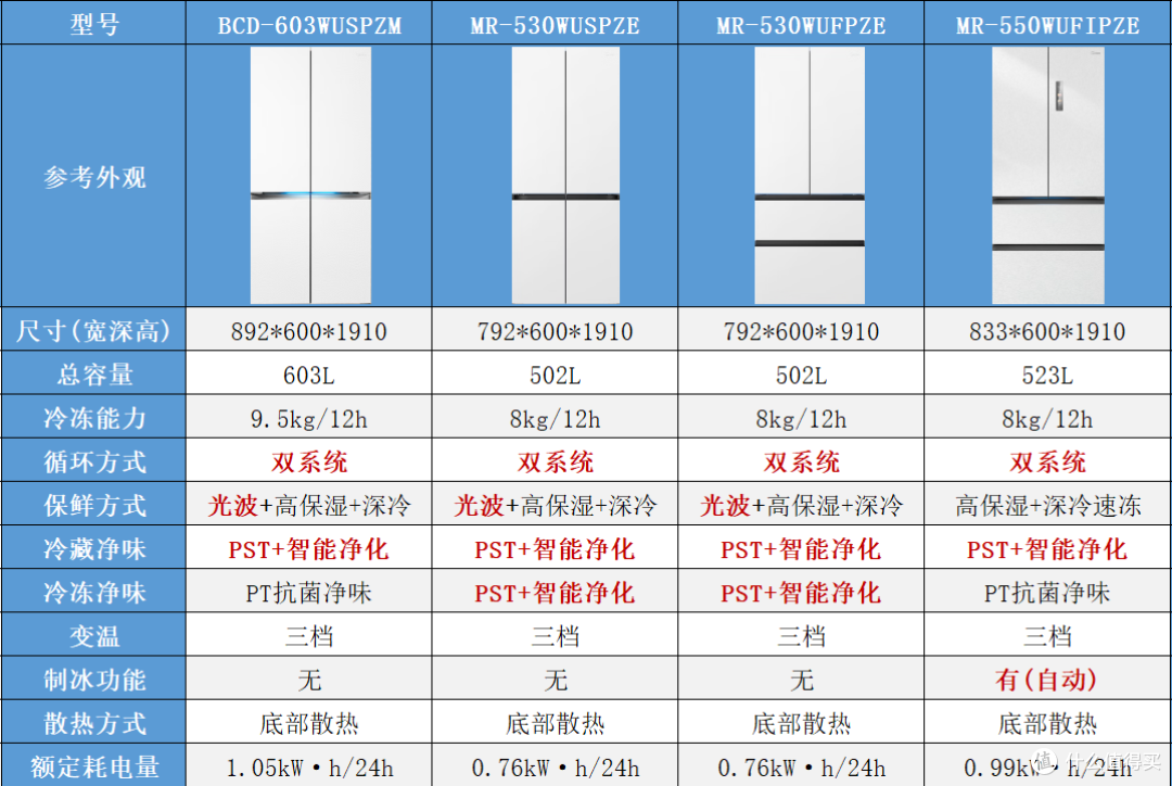预算2000-8000元,美的双系统冰箱哪款值得买?看这篇就够了