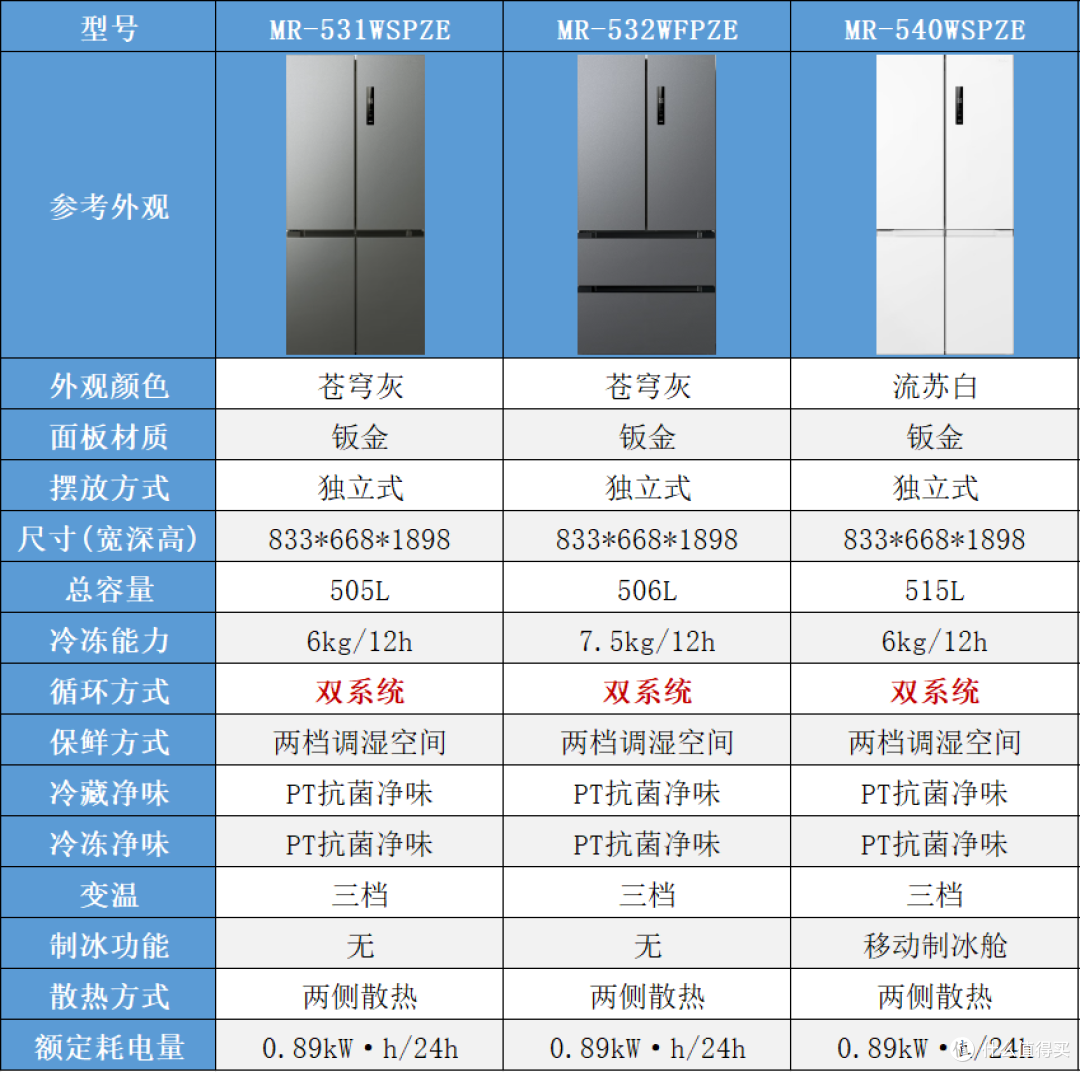预算2000-8000元,美的双系统冰箱哪款值得买?看这篇就够了