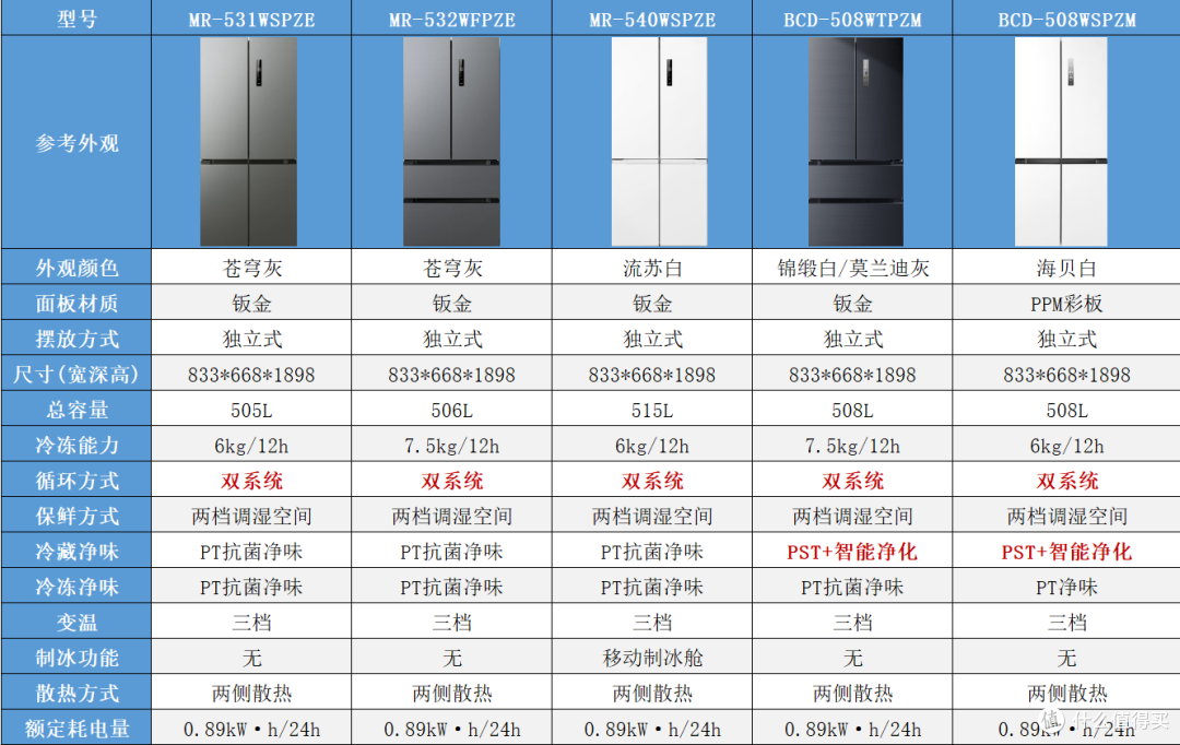 预算2000-8000元,美的双系统冰箱哪款值得买?看这篇就够了