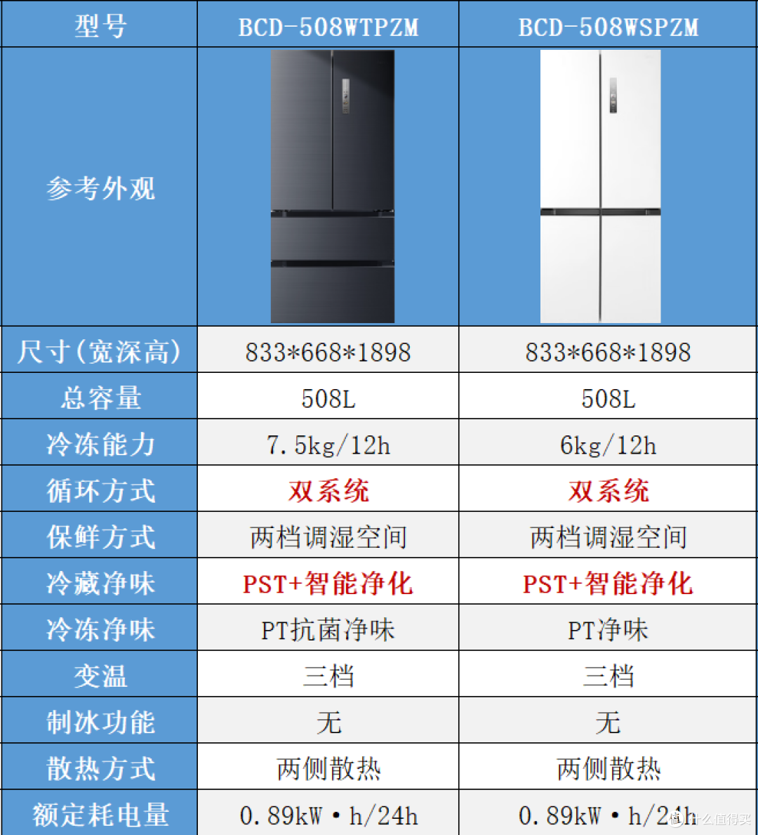 预算2000-8000元,美的双系统冰箱哪款值得买?看这篇就够了