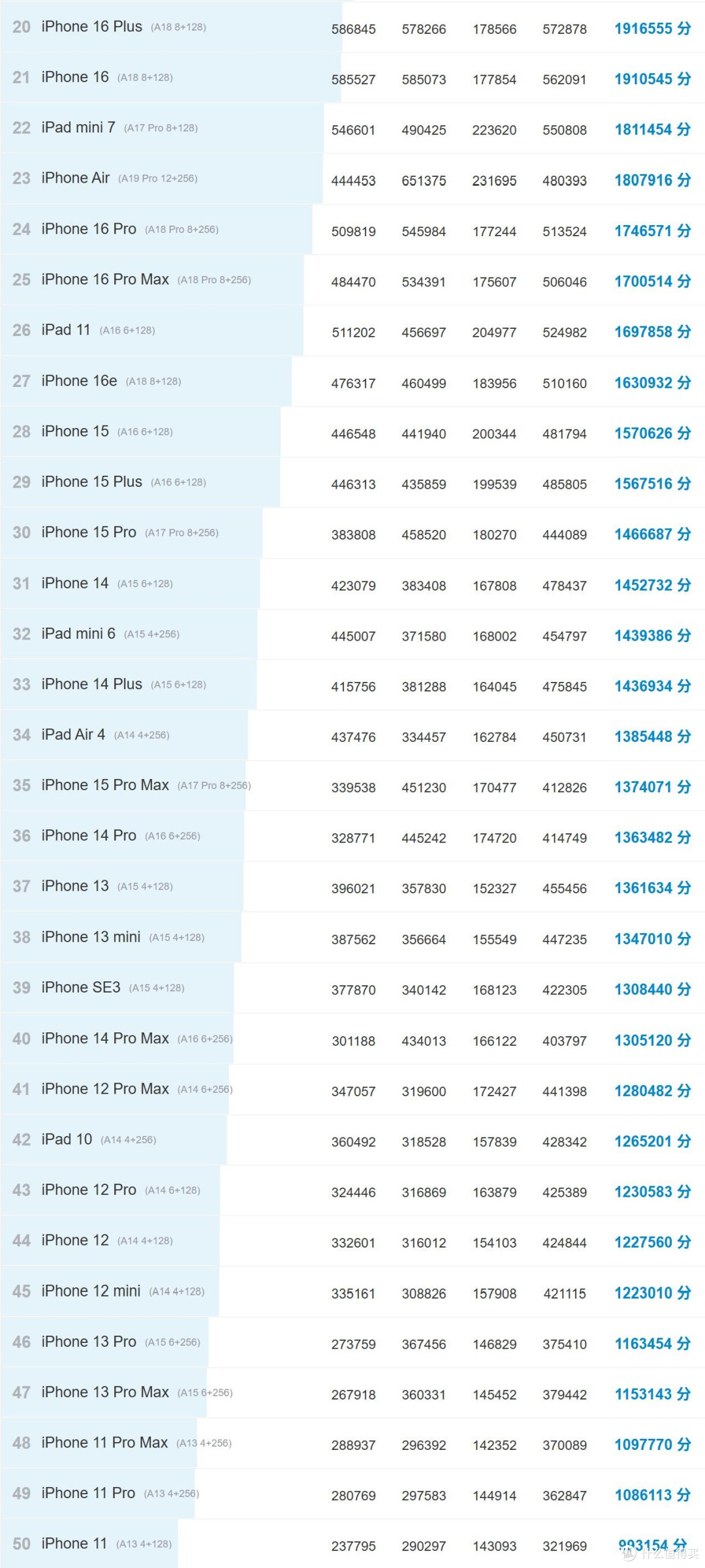 iOS设备性能跑分榜!iPhone/iPad怎么选不踩坑✨