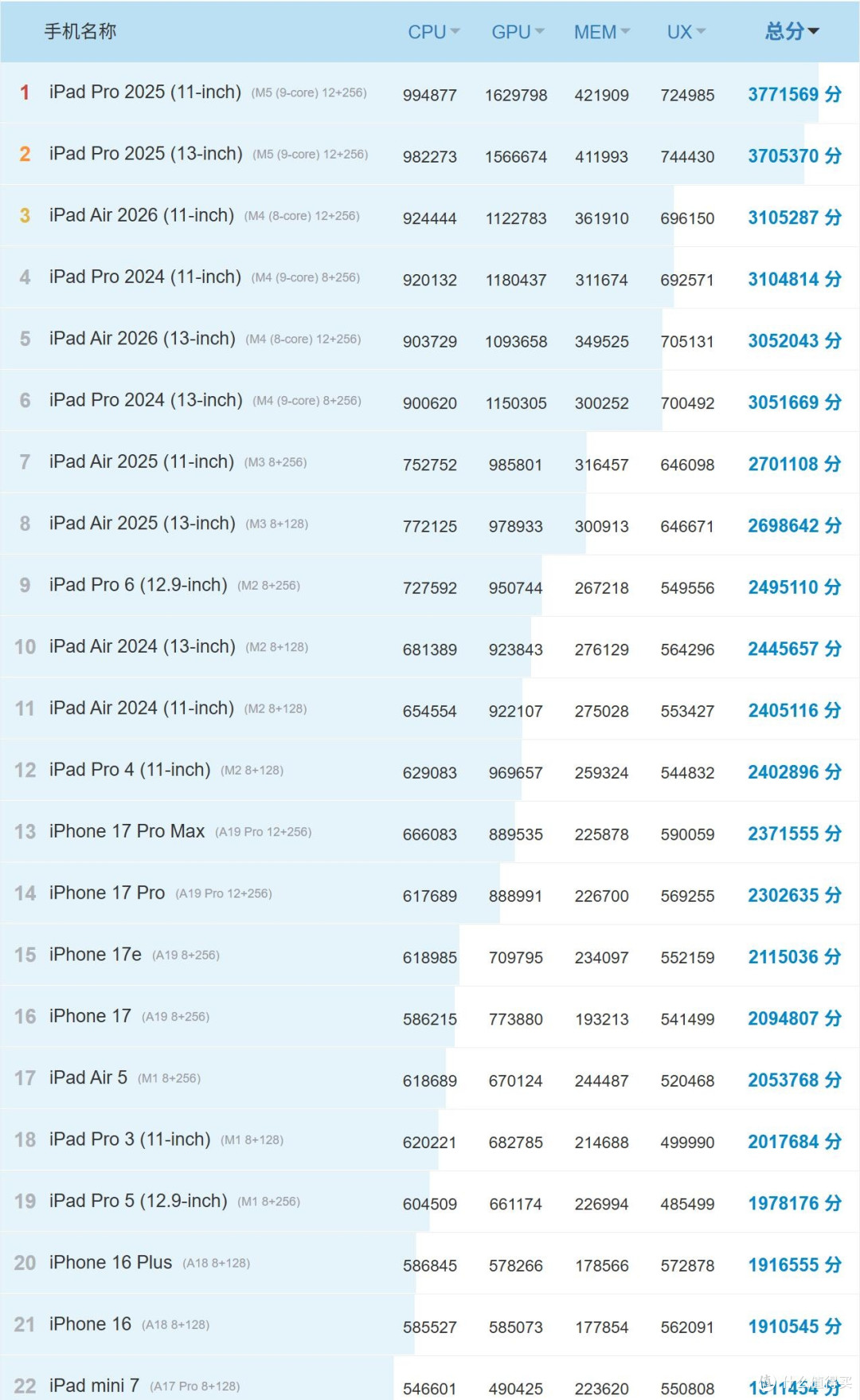 iOS设备性能跑分榜!iPhone/iPad怎么选不踩坑✨