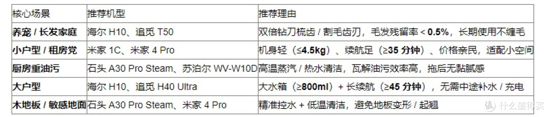 2026 洗地机排行榜｜实测认证高性价比机型，告别清洁烦恼