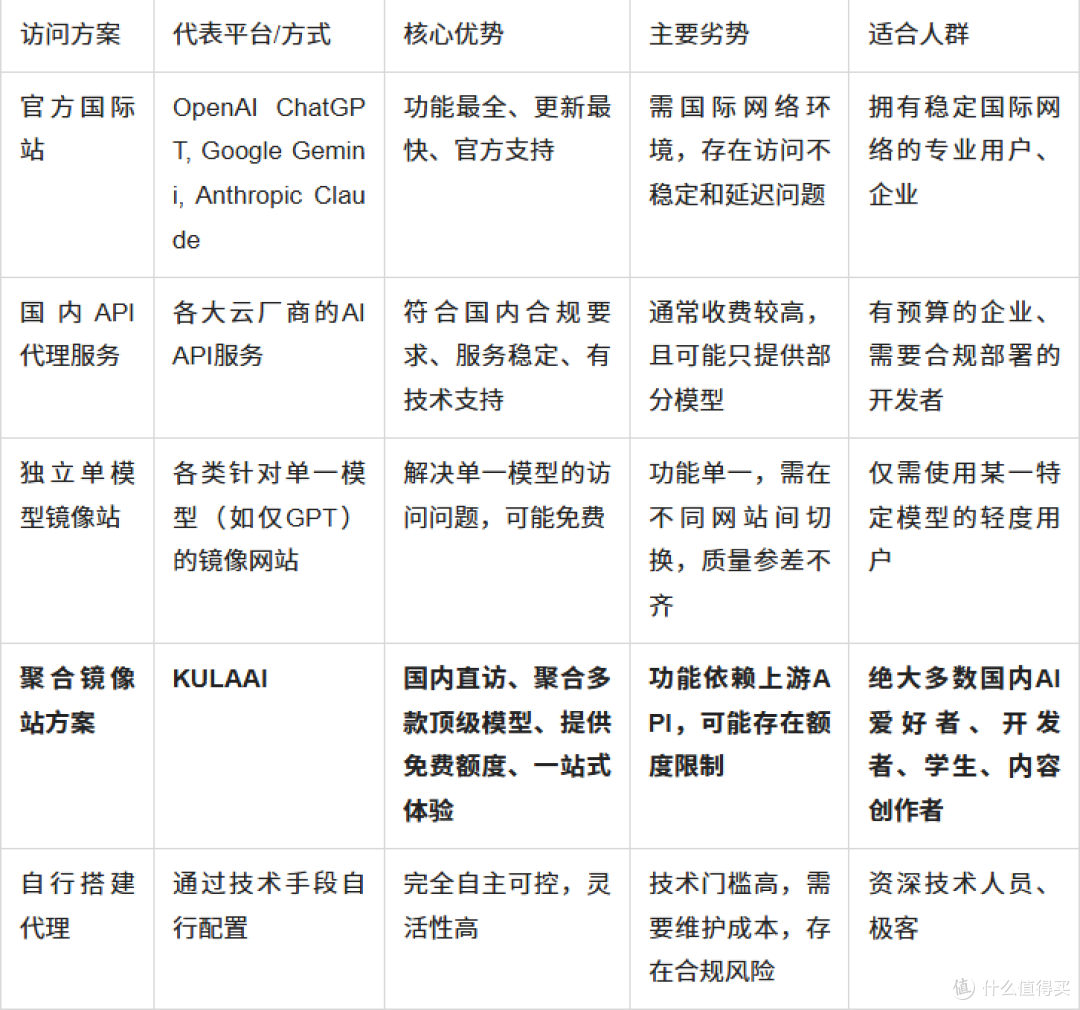2026年国内免费使用GPT、Gemini、Claude的最全镜像站指南