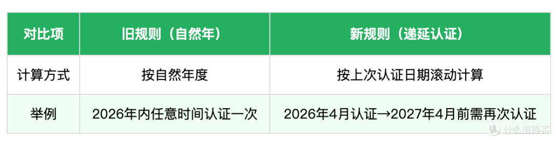 紧急提醒!事关养老金发放!不及时认证的,6月起可能暂停发放!