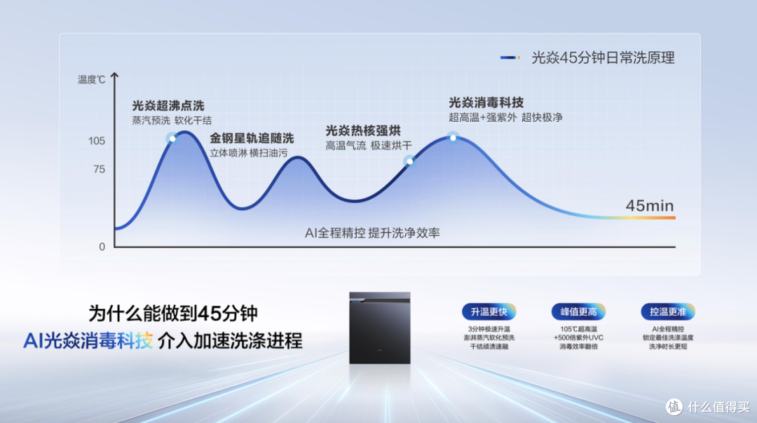 洗碗机进入45分钟洗消烘高效时代,行业品类创新的“分水岭”出现
