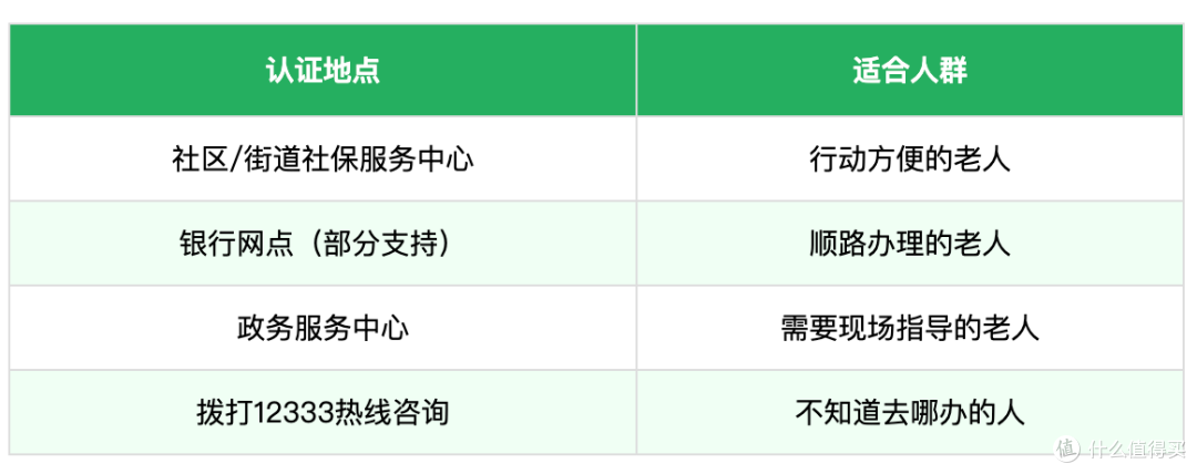 紧急提醒!事关养老金发放!不及时认证的,6月起可能暂停发放!