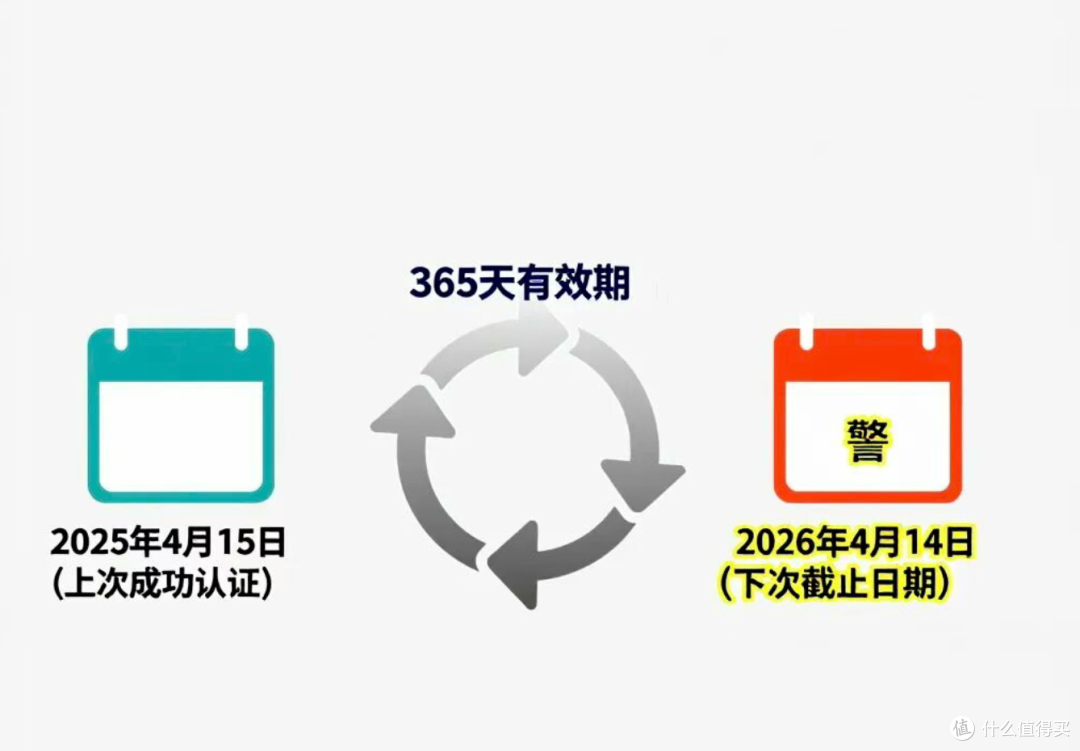 紧急提醒!事关养老金发放!不及时认证的,6月起可能暂停发放!