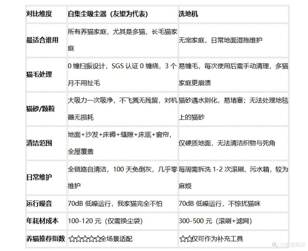 养4只猫5年血泪史:吸尘器vs洗地机,谁才是养猫家庭的真刚需?