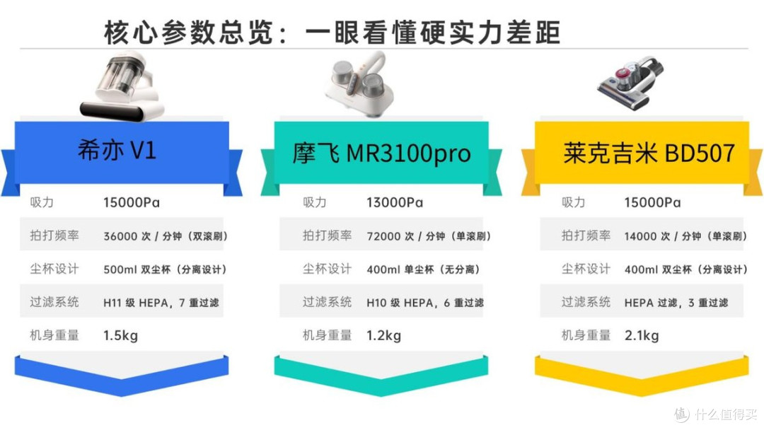 希亦/摩飞/莱克吉米三款除螨仪哪个性价比高？谁才是真清洁王者？