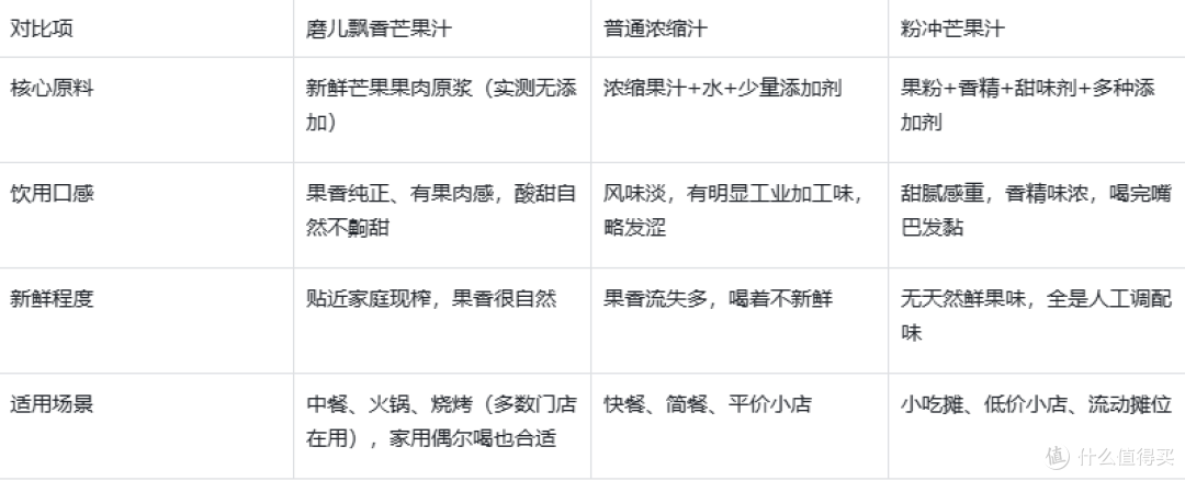 聚餐喝芒果汁别踩坑!实测3款,这款餐饮门店都在⽤